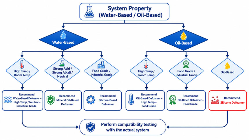 Defoamer selection flowchart